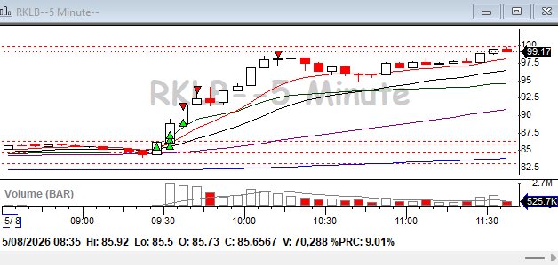 accretetrader's tweet photo. @TaPlot $RKLB was AMAZING today. This is my best trade this week. Still holding 50% for a swing. 🚀 It was really perfect. From the premarket till the close🔥 https://t.co/MBa4tJurFK