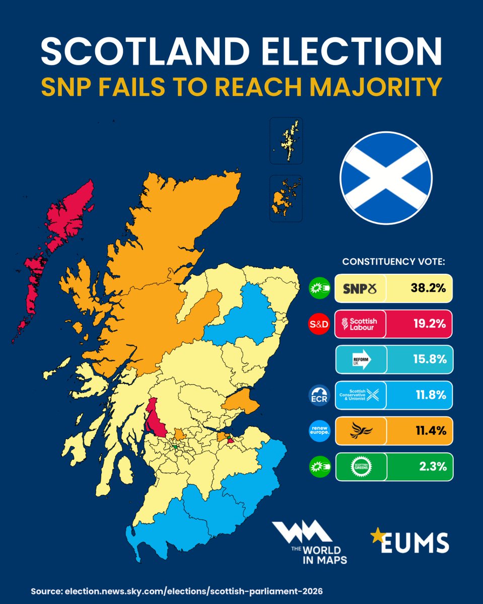 EU_Made_Simple's tweet photo. The SNP wins the election, remaining Scotland’s largest political force, winning almost 40% of the constituency vote, but the party has failed to secure the 65 seats needed for a parliamentary majority.

📉 While still dominant, the SNP’s constituency vote share is down almost 10 points compared to the previous election.

🗳️ Why can the final parliament look different from these numbers?
Scotland uses a mixed electoral system with two votes:
A constituency vote, where voters elect a local MSP directly, and  a regional vote, used to distribute additional seats proportionally across regions
This means parties that underperform in constituencies can still gain significant representation through the regional lists, making the final seat distribution more proportional than the constituency results alone suggest.

🤝 An SNP minority government, or an SNP government supported by the Scottish Greens, is now considered the most likely outcome, as pro-independence left-wing parties together have managed to hold a parliamentary majority

🏴 Alongside Wales and Northern Ireland, Scotland is expected to continue being led by nationalist or pro-independence parties, marking a historic moment in the devolution era.

#Scotland #ScottishElection #SNP #EUMS