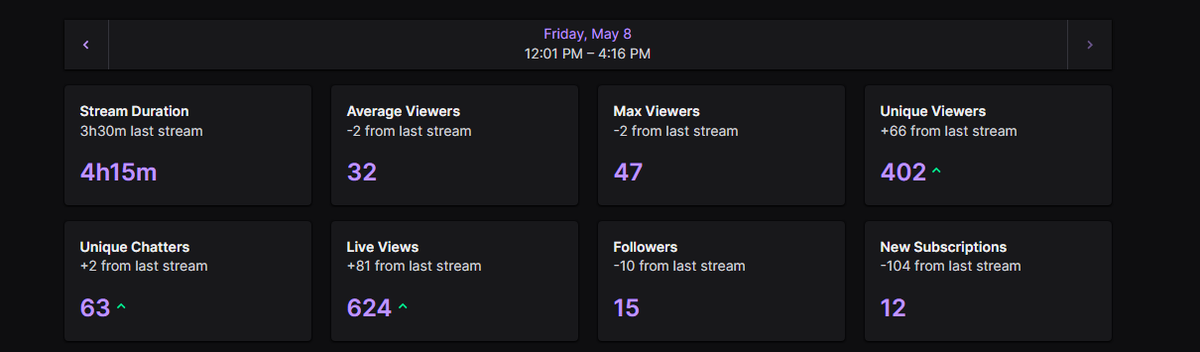 Usa_Chyan's tweet photo. i have NO IDEA why these numbers have been poppin but thank you so much!!! W community!!!

#ENTuber #streamer https://t.co/N3zHyu0RG4