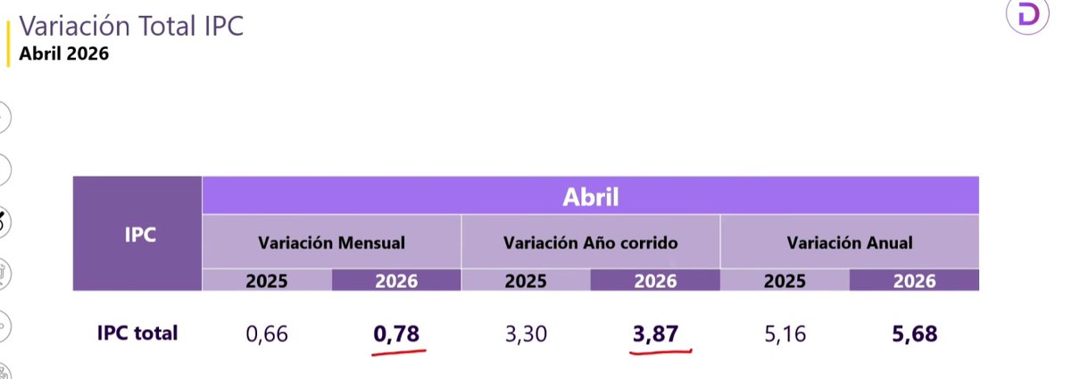 CallMeJuanda's tweet photo. La inflación en Colombia sigue subiendo por culpa del populismo de @petrogustavo.

El indicador anual llegó al 5,68% y en lo que va del año ya vas en 3,87%.

Somos el segundo país de la OCDE con la inflación más alta y mientras en el mundo cae, nosotros vamos al revés
 
🤡🤡 https://t.co/6WybYAwhe7