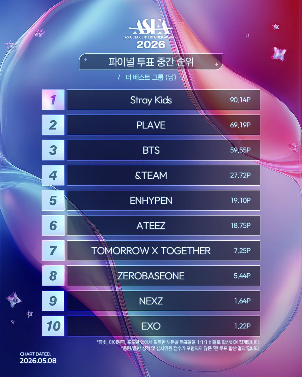 【拡散希望】📢

ASEA 2026
The Best Group(male)
締切: 5/10 23時59分

投票総合順位(5/8現在)

&amp;TEAM  ４位

ランクアップしました
締切は明日です
こちらの投票に参加される方は集票と投票をお願いします🙇‍♀️
詳細は、引用元をご確認ください

#andTEAM
#LUNÉ_voting