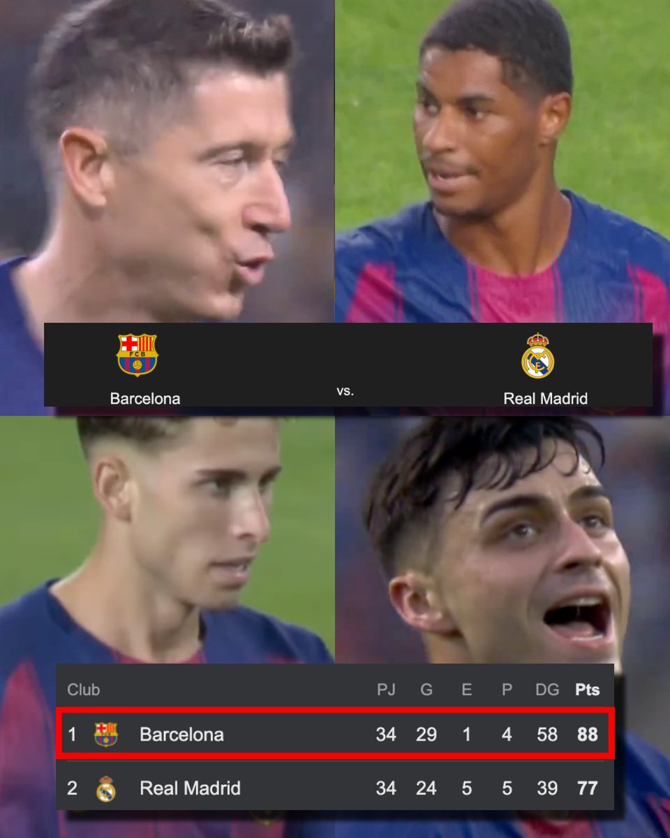 ¡¡BICAMPEONATO A LA VISTA!! Si este domingo el FC Barcelona gana o empata ante el Real Madrid en El Clásico, será oficialmente CAMPEÓN de la presente Liga de España. Sí, señoras y señores, el equipo de Hansi Flick tiene todo en sus manos para celebrar el título frente a su gente,