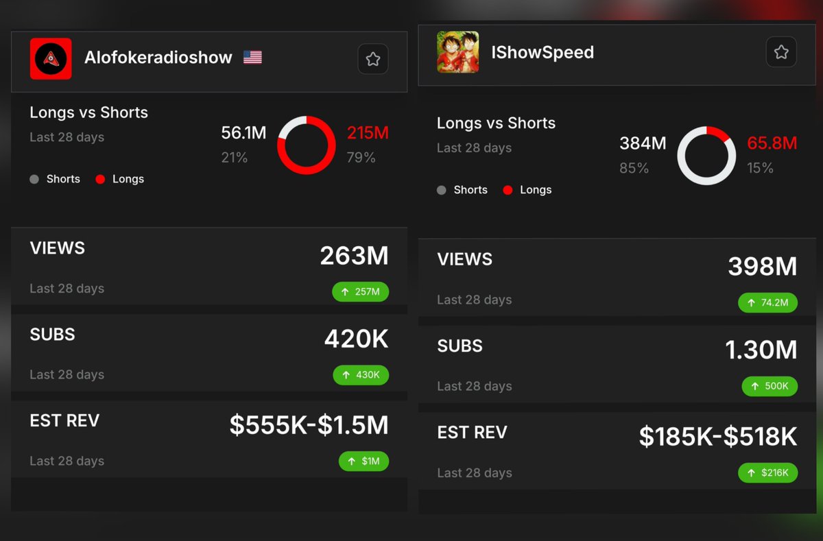 Ingmij's tweet photo. @1nsidious44 @hijodekpinini @slipperrz @matiasgarciard That nobody makes 3 times more money than Speed 🤣🤣🤣🤣 15 years in youtube you idiot. Alofoke is bigger and better than Speed https://t.co/uvxpmXL6VO