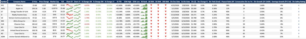 dividenddotcom's tweet photo. Most popular dividend stocks on our platform this past week:

$PFE — Pfizer
$AAPL — Apple
$ET — Energy Transfer
$O — Realty Income
$VZ — Verizon
$MO — Altria
$CVX — Chevron
$KO — Coca-Cola
$UPS — UPS https://t.co/Snuij9eyWx