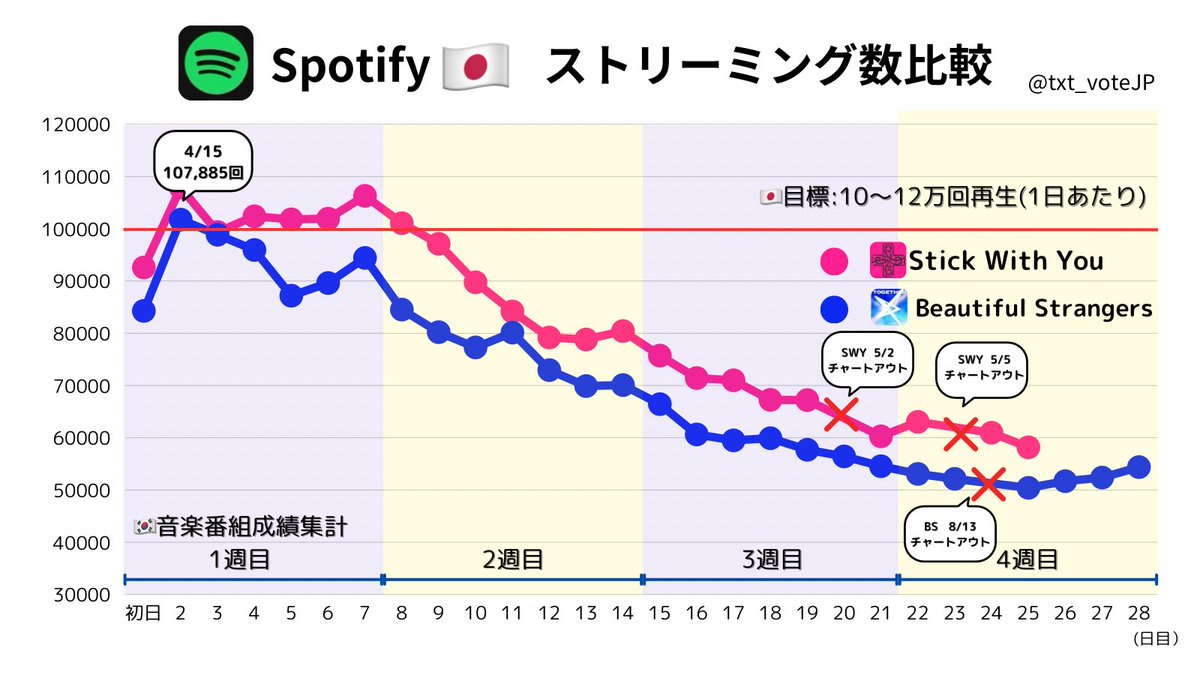 ／
🟢Spotifyでストリーミングの継続を！
     毎日6万回再生を目標にしていこう🔥
＼

🚨再生回数が下がっています
☝️まずは今日も🔗からのフル再生▶︎シェアをお願いします

📍Stick With You
🔗 open.spotify.com/track/1ttNlwhs…

音楽賞の『大賞』を目指し長期的な年間のスミンを意識していこう🔥