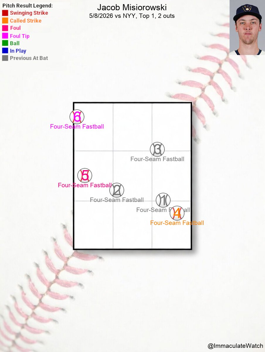 ImmaculateWatch's tweet photo. 👀Immaculate Watch👀
#RepBX 0 vs. #ThisIsMyCrew 0

Jacob Misiorowski pitching

Ben Rice strikes out on a foul tip.

🔺1, 2 outs

Jacob Misiorowski is 3 strikes away from an Immaculate Inning https://t.co/doggzEtNh7