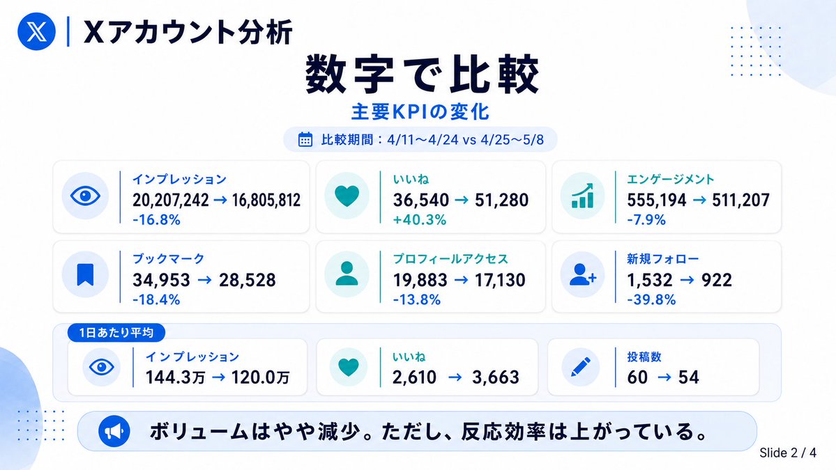 みゆきぽん様追加分 2週間対比。 表面的な数字は下がったものが多い。 (私のアカウント規模