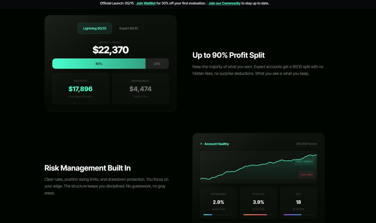 decenterghost's tweet photo. Polymarket created a new generation of traders

PropMarket is building the next layer

A prediction market prop firm launches in 7 days

The model is simple: pay an evaluation fee, pass the evaluation, get funded with up to $250K in real capital, keep up to 90% of profits. 

If you hit the drawdown limit - account pauses, you re-evaluate. No debt, no margin calls, no personal liability beyond the evaluation fee

The math speaks for itself. A trader with 20% ROI on $1K makes $200. The same trader on $50K makes $10K

Same edge. Different size

Prop firms have existed in stocks and futures for decades. Institutional firms like Jump Trading are already in prediction markets. Retail prop was the missing piece

Now it's here