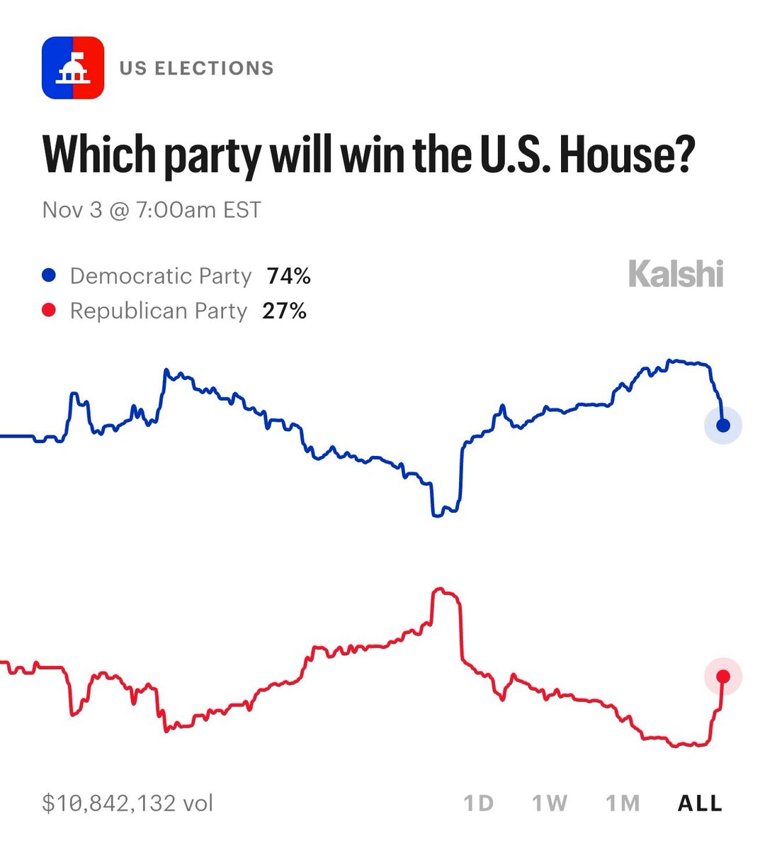 🚨GOP SURGES TO NEW HEIGHTS: Republicans' odds of winning the House have doubled over the past two weeks, to a high not seen since November 2025.

2026 US House of Representatives
🔵Democrats 74% 
🔴Republicans 27%

Margin Change from April 28: 🔴Republicans +24

With the GOP