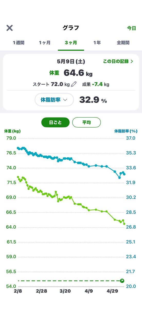 koncha_DIET's tweet photo. 実は地味に頑張っまてました😂
流石にここまで落ちると洋服もサイズダウンしてオシャレが楽しい今日この頃✨️ https://t.co/Nm0kHADVX0