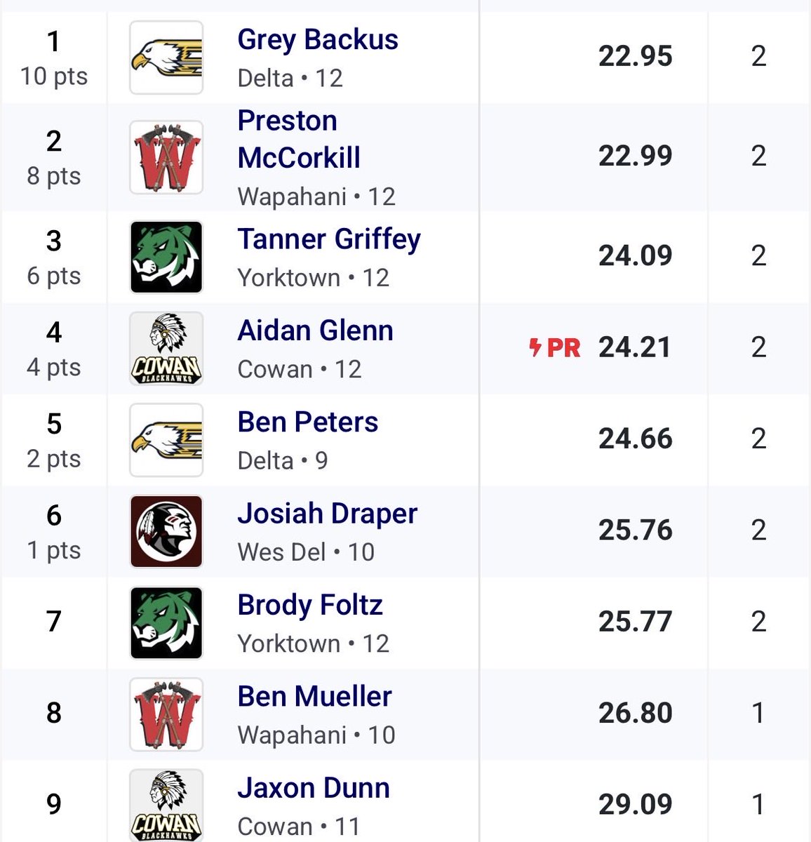 YHSAthletics's tweet photo. Delaware County Track and Field Boys 200m results 

@ytownstrength @YorktownSupt @YorktownHighSch @Tiger_Track @CadeHamp10 https://t.co/lRtPKrwDqb