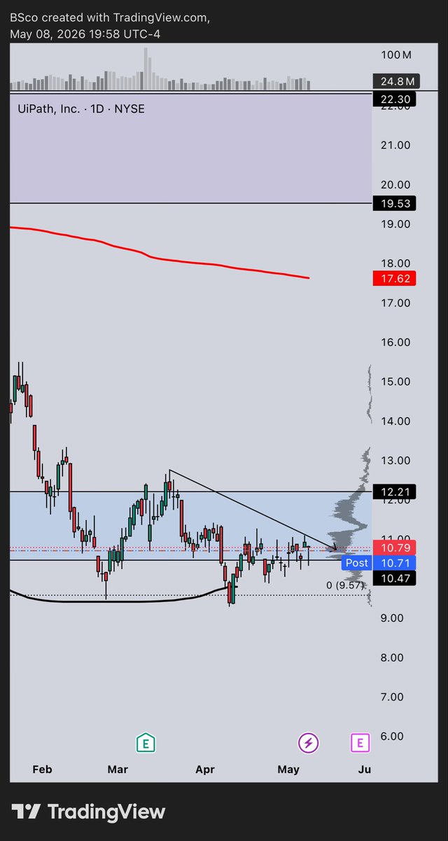 ScoProfits's tweet photo. $Path still stalking this one. I have 2028 leaps on it https://t.co/wQWkaKzv3F