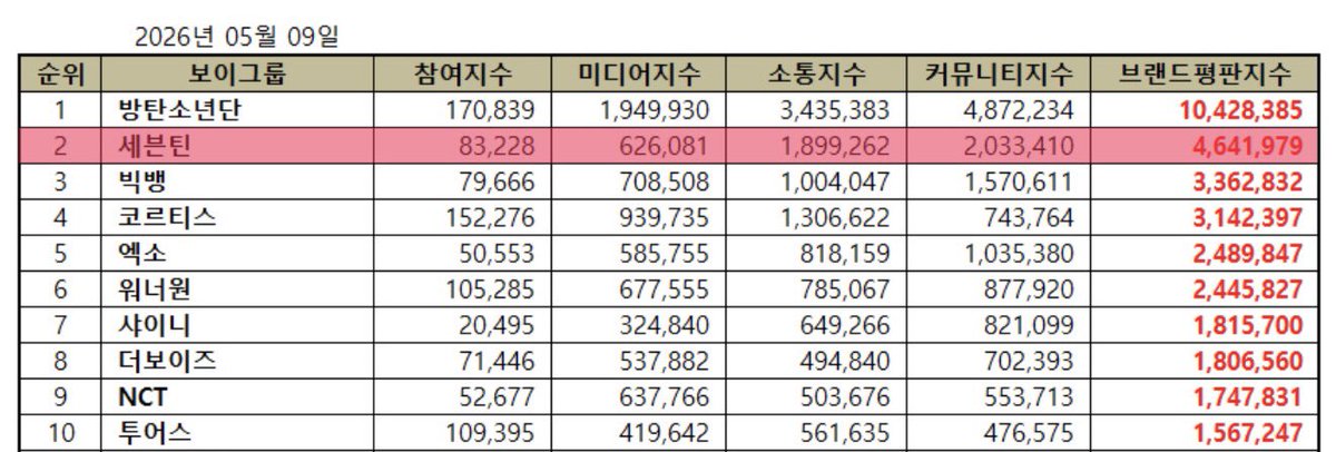 [📊] 260509
✦ SEVENTEEN ranked #2 on the May 2026 Boy Group Brand Reputation Ranking

2. SEVENTEEN (+1)
(Jan: #4, Feb: #5, Mar: #3, Apr: #3)

📌 TOTAL: 4.641.979
- Participation: 83.228
- Media: 626.081
- Communication: 1.899.262
- Community: 2.033.410

#SEVENTEEN #세븐틴