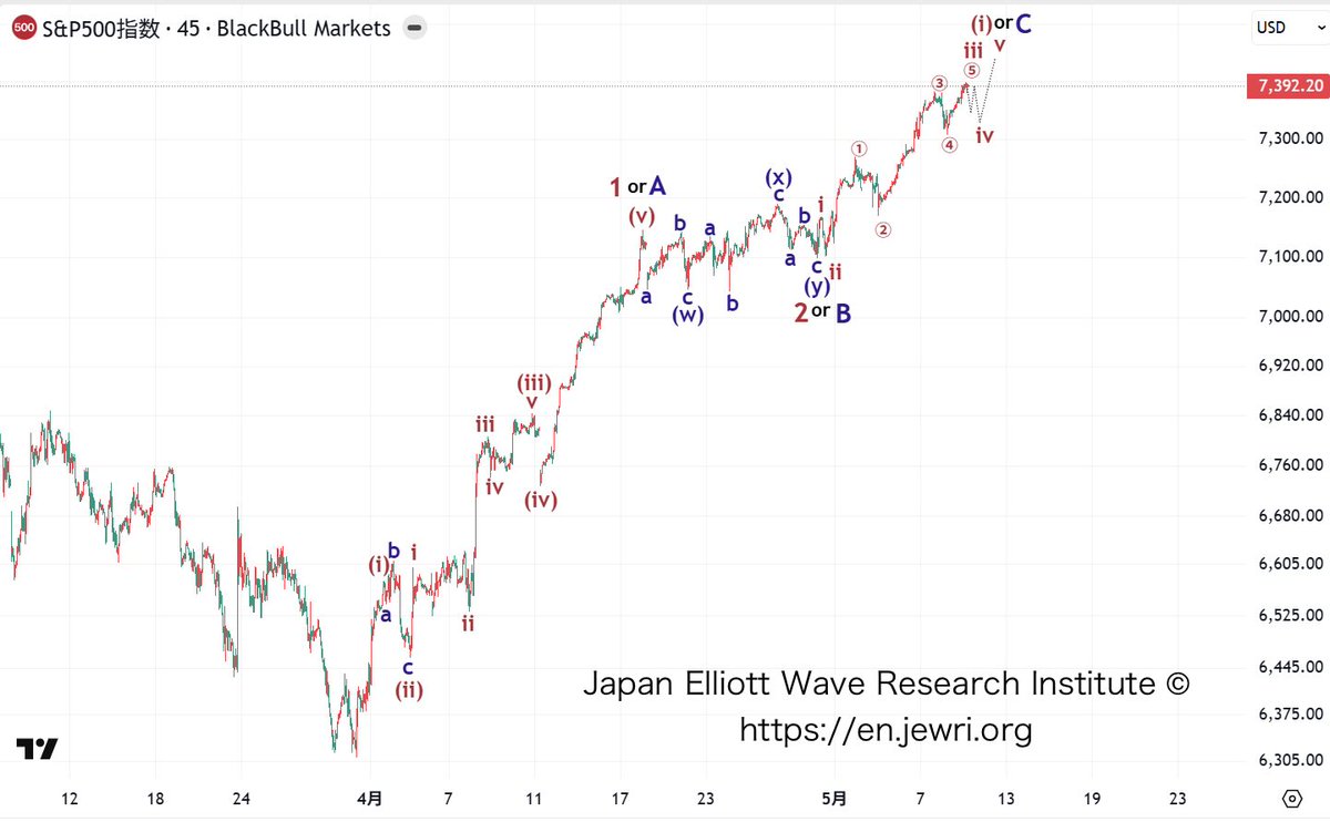 ewrij225en's tweet photo. S&amp;P500 
#SPX $SPX #SP500 #Elliottwave https://t.co/APJp1cAgAb