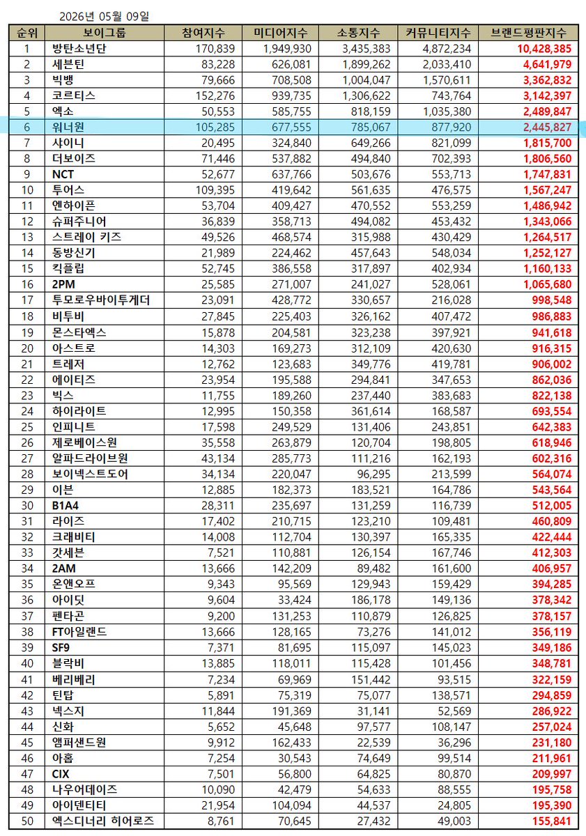 cixwave's tweet photo. May 2026 Brand Reputation Boy Group

#06 #WannaOne #워너원
#47 #CIX #씨아이엑스

IM CRYINGGGGGG BOTH OF THEM ARE THERE 😭❤️ https://t.co/7wcrEWF3xq