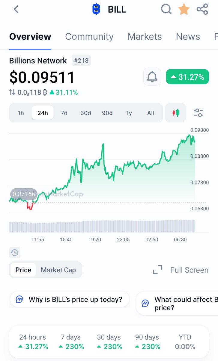 PluseAlt's tweet photo. $BILL seems gonna hit 0.1$ soon! https://t.co/q54UDkjTCz