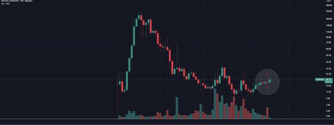 LwEi5FrR8qF0zGD's tweet photo. 最近TLで $ZEC の話題を見るので勝手に　$ZEC と $DCR を比較してみた。

どちらも「BTC以降の進化」を目指したチェーンだけど、
市場が見ているポイントはかなり違う。

$ZEC と $DCR の価格推移を見てると、
市場がどこに反応しているかの違いがかなり見えてくる。

週足で見ると、その差がさらに分かりやすい。

$ZEC は、
「匿名性」というテーマに市場資金がかなり反応し始めている。

・監視社会
・CBDC
・プライバシー需要
・オンチェーン透明化への違和感

こういった流れの中で、
「見られない自由」が再評価されている。

週足でも、トレンド転換がかなり見えやすくなってきた。

一方で $DCR は、
まだ市場参加者の理解が追いついていない印象。

ただ、
DCRが作っているのは単なる匿名通貨ではなく、

・PoW/PoSハイブリッド
・オンチェーン投票
・供給構造の自己修正
・長期保有者中心への移行
・価格操作耐性

など、「通貨システムそのものをどう腐敗させないか」という構造設計。

つまり、

ZEC：「テーマが伝わりやすい」

DCR：「構造理解が必要」

この差はかなり大きい。

でも逆に言えば、
市場が今後、

「本当に長期で持続する分散システムとは？」
「価格操作に耐えられる構造とは？」

を見始めた時、
DCRが再評価される可能性は十分あると思っている。

今は、

ZEC＝ narrative先行
DCR＝ structure先行

みたいな状態に見える。