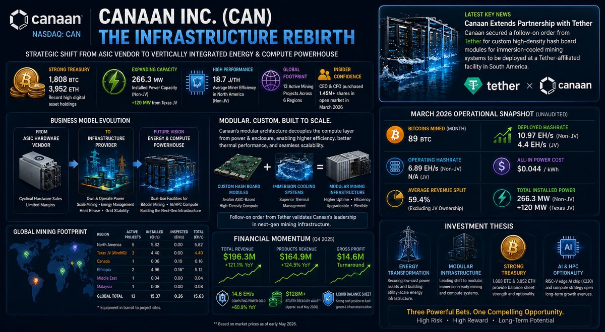 🇸🇬⏳ $CAN <a href="/canaanio/">Canaan Inc.</a> 
is no longer being positioned solely as a Bitcoin mining hardware company.

Canaan appears to be transitioning from a cyclical ASIC vendor toward a more modular mining, energy and compute infrastructure model.

Key developments the market may still be