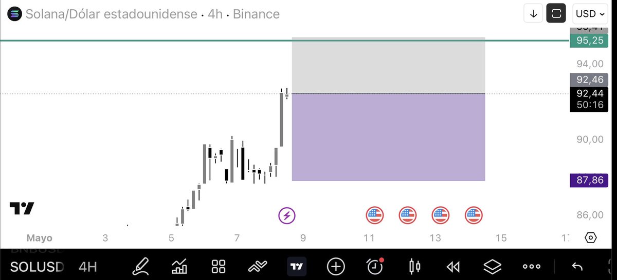 Puko2877's tweet photo. Shorted #SOL.

Got confluence from @gonillo351885 

If BTC nukes I don’t see why SOL doesn’t. https://t.co/BiugtpCsyF