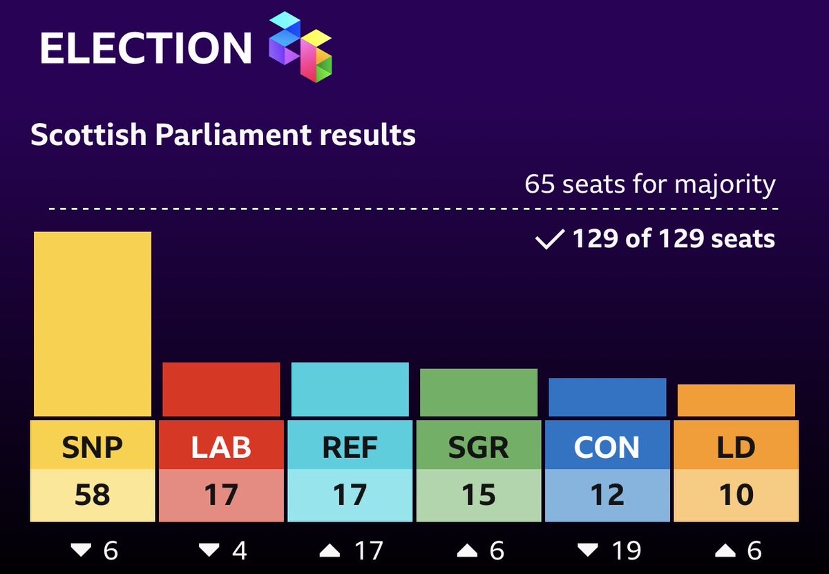 mickbrick54's tweet photo. not an @theSNP majority, nor a majority of the popular vote:it’s tricky to determine the legal &amp; political compulsitors requiring WM to consent &amp; cooperate. That’s because they don’t exist. Only the ballot box &amp; international cooperation persuade them. #IndependenceNothingLess https://t.co/JV3DfbsKps