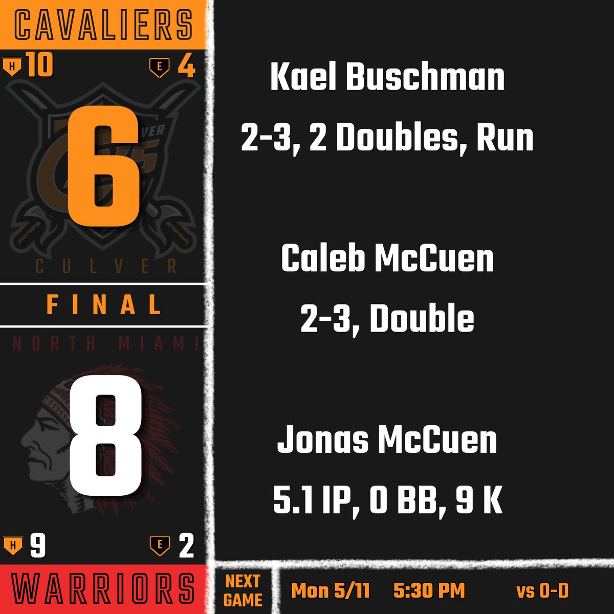 CulCavBaseball's tweet photo. A hard fought game, a lot of players did great things, but we come up just short on the scoreboard tonight.

Next up is a home and away with the Oregon-Davis Bobcats on Monday.

@KVBsports @ValTsports @ChuckFreeby https://t.co/rM1Ubw7vhl