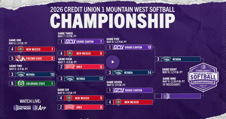 GeoffGrammer's tweet photo. FINAL: No. 4 New Mexico 5, No. 2 UNLV 0

• UNLV eliminated
• UNM freshman Caitlin Benningfield pitches tournament's first shutout 
• 16 ground ball outs, Lobo infield was a highlight reel

• UNM now gets loser's bracket rematch with No. 1 Grand Canyon, starting in 30 minutes https://t.co/ypS5AhVE83