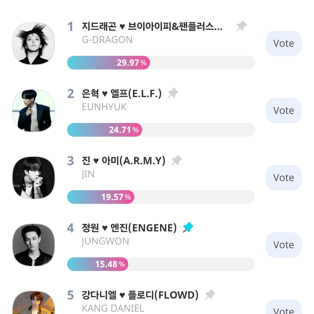Forbes CSR Awards - Good Influence Idol D-2!🚨📢

#4 JUNGWON (GAP: 14,49%)
🔗:promo-web.idolchamp.com/app_proxy.html…