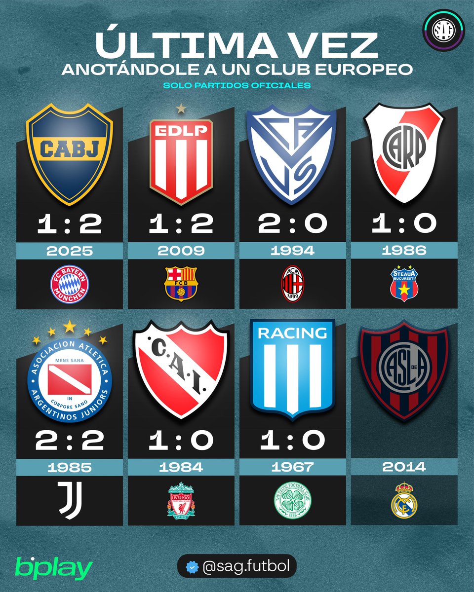 🔚🇦🇷⚽️ ÚLTIMA VEZ DE CLUBES ARGENTINOS ANOTÁNDOLES A UN CLUB EUROPEO:

(Solo partidos oficiales)

2025 - Boca Juniors
2009 - Estudiantes
1994 - Vélez
1986 - River Plate
1985 - Argentinos Juniors
1984 - Independiente
1967 - Racing Club

❌ San Lorenzo no pudo anotar en su único
