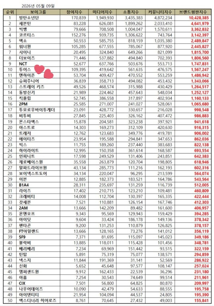 ENHYPEN placed #11 on May Boygroup Brand Reputation Ranking.