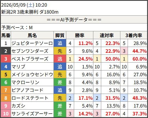 shunr_AI's tweet photo. 2026/05/09 (土) 10:20
　新潟2R 3歳未勝利 ダ1800m

予測勝率TOP5
　1位：3.ベストブラザーズ 24.5%
　2位：8.ロードステラート 17.1%
　3位：10.サンライズアーサー 14.2%
　4位：1.ジュピターテソーロ 11.2%
　5位：2.セブンワンダーズ 9.6%
　6位：5.メイショウセンドウ 9.4%

#競馬 #予想 #AI https://t.co/H1vNnlXqhn