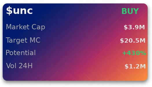 bazeelabel's tweet photo. ACtfUWtgvaXrQGNMiohTusi5jcx5RJf5zwu9aAxkpump 
 been tracking $unc on openclaw for a week. forecast holding strong 
 Was Made Using - @OpenClawAIX 
 
 Recently analyzed: $PATAPIM $Neukgu $BRCCM https://t.co/YXVAN1NACH