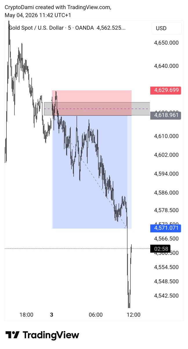 cryptodamiFX's tweet photo. @deartrader__ First trade of the week.. https://t.co/NoTt0ckccN