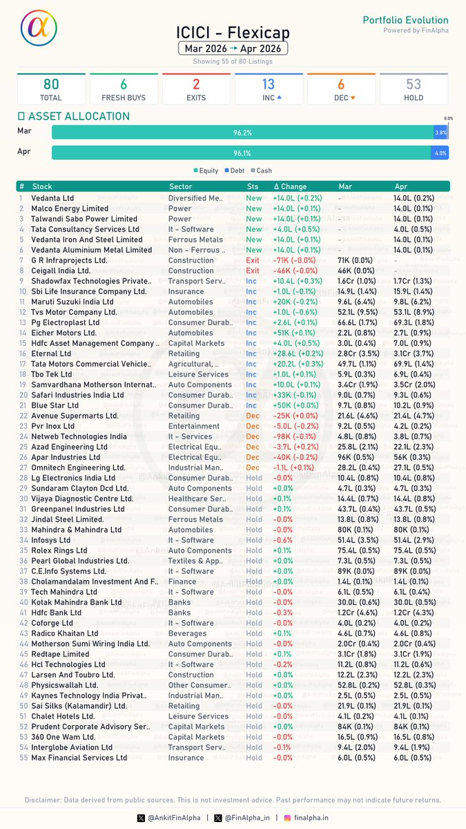 AnkitFinAlpha's tweet photo. #ICICIPrudential Flexicap Portfolio Update (April 2026) 📊
The ICICIPrudential Flexicap portfolio now manages 78 stocks as it maintains a high equity exposure of 96.1 percent despite a marginal increase in cash levels. Let's dive in. 🧐
🟢 6 Fresh Buys
(Vedanta Ltd, Malco Energy Limited, Talwandi Sabo Power Limited, Tata Consultancy Services Ltd, Vedanta Iron And Steel Limited, etc.)
🔴 2 Full Exits
📉 (G R Infraprojects Ltd., Ceigall India Ltd.)
📈 13 Increase in Holdings
(Accumulating: Shadowfax Technologies Private Limited, SBI Life Insurance Company Ltd., Maruti Suzuki India Ltd, Tvs Motor Company Ltd., Pg Electroplast Ltd, etc.)
📉 6 Decrease in Holdings
(Includes trimming in: Avenue Supermarts Ltd., Pvr Inox Ltd, Netweb Technologies India, Azad Engineering Ltd, Apar Industries Ltd, etc.)
⏸️ 53 Companies - No Change
(Held steady on core positions: Lg Electronics India Ltd, Sundaram Clayton Dcd Ltd., Vijaya Diagnostic Centre Ltd., Greenpanel Industries Ltd, Jindal Steel Limited., etc.)
Detailed breakdown and FinAlpha 1-Pager attached. 📄
#ICICIPrudentialMutualFund #Flexicap #MutualFunds #StockMarket #FinAlpha #FinAlpha1Pager