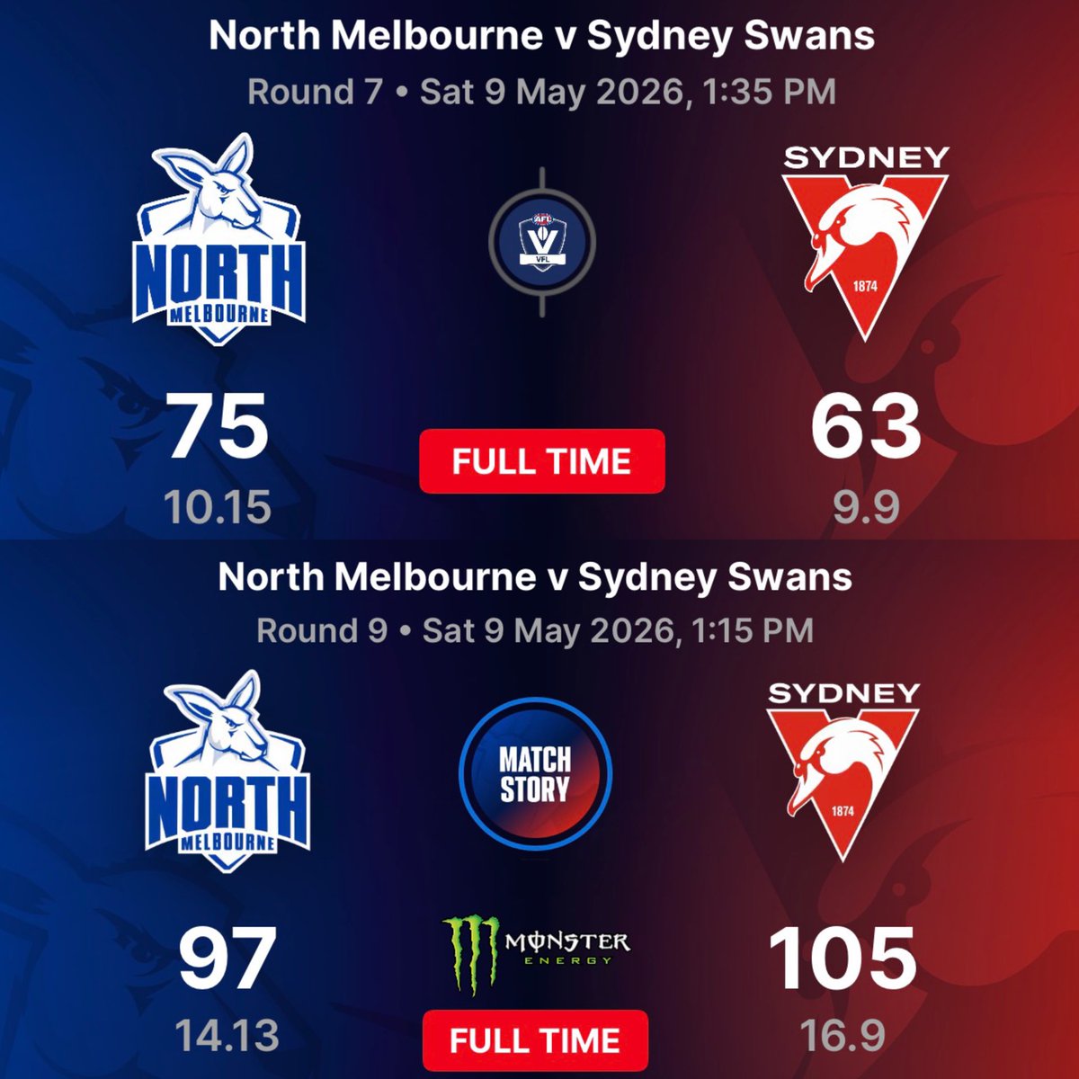 NorthForFlag's tweet photo. North wins on aggregate. https://t.co/H1c5inINfh