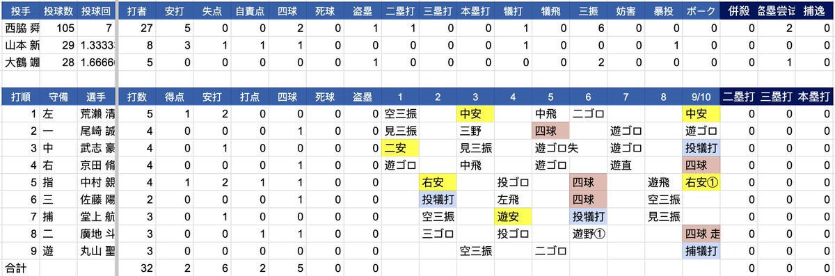 akira_yuki_toin's tweet photo. #大阪桐蔭                                  
2026春季高校野球大阪大会 準決勝のデータ                                 
大阪桐蔭 1 - 2× 関大北陽 (延長10回タイブレーク) https://t.co/OsjCfRCHgY
