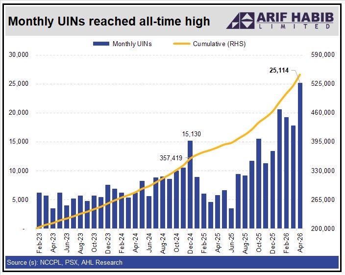 ArifHabibLtd's tweet photo. Monthly UINs reached all-time high

•Investor participation at the Pakistan Stock Exchange (PSX) reached a historic milestone as new investor accounts surged to an all-time high of 25,114 in April 2026. 

•With this record increase, the total number of UIN accounts climbed to 545,769.

@NCCPLPK @Pakstockexgltd
#NCCPL #PSX #Pakistan #AHL