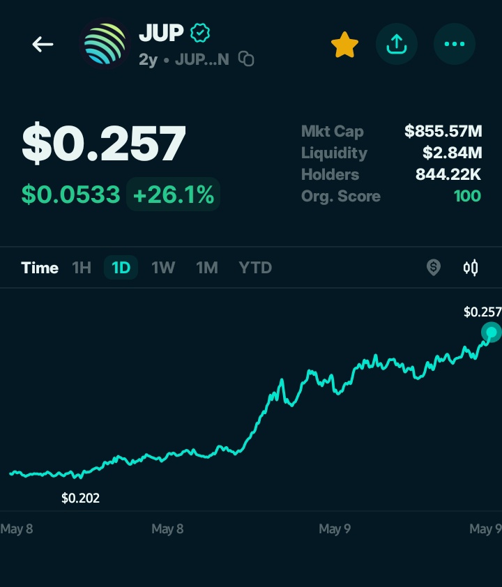 Heavenly day for JUP believers.

$JUP is up by 26% in a day from sub 0.2 to 0.26 right now.

If you believed , you cooked.

What changed?

Finally, net-zero emission play working?