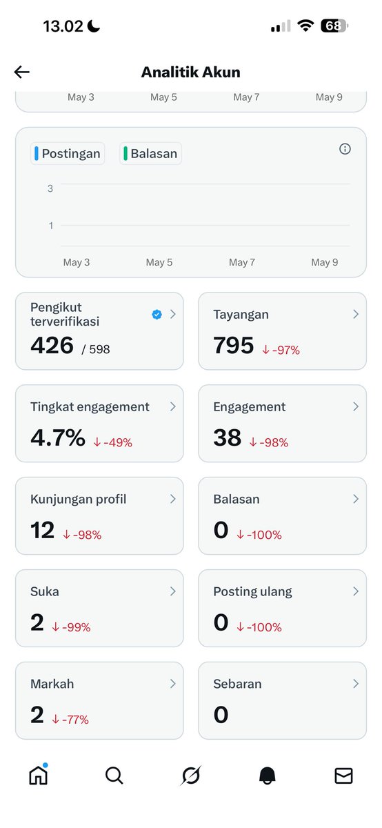 skandalsae's tweet photo. 1 minggu ga ngetweet kebakaran langsung https://t.co/vOrmZtDSBs