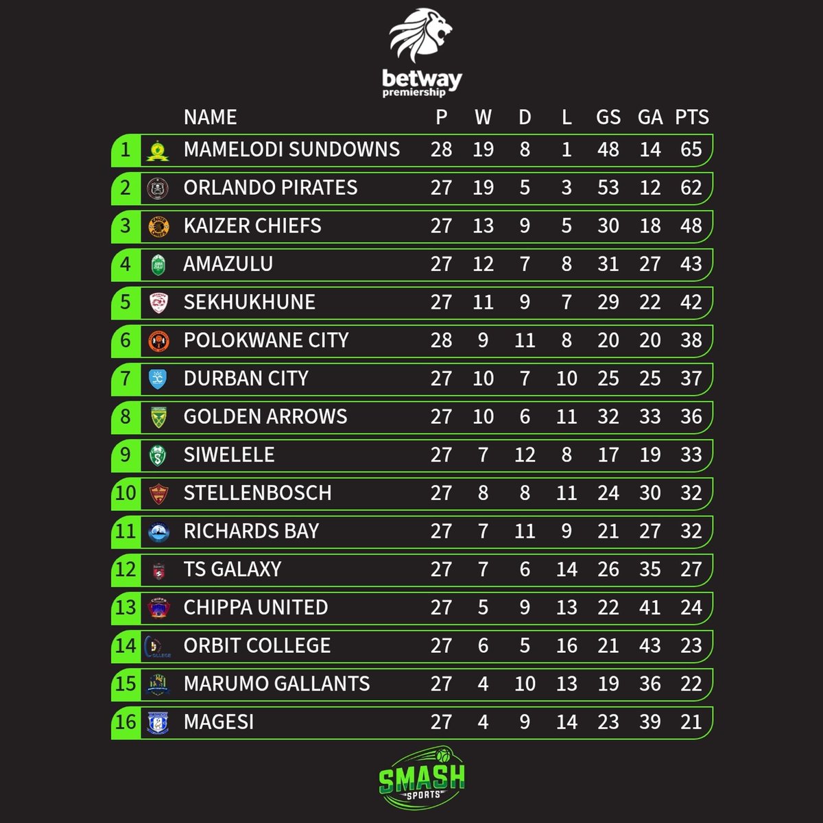 It's 3/2 games to go but no one has been relegated yet, the league has not been won yet and top 8 have not been confirmed. This season has been competitive 💪👌