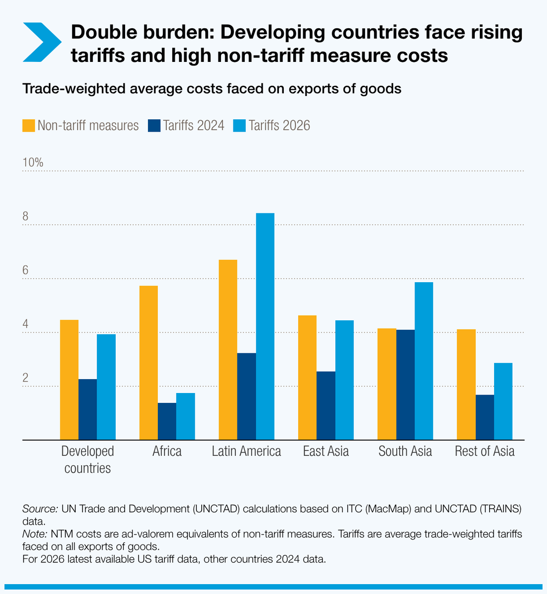 UN Trade and Development tweet media