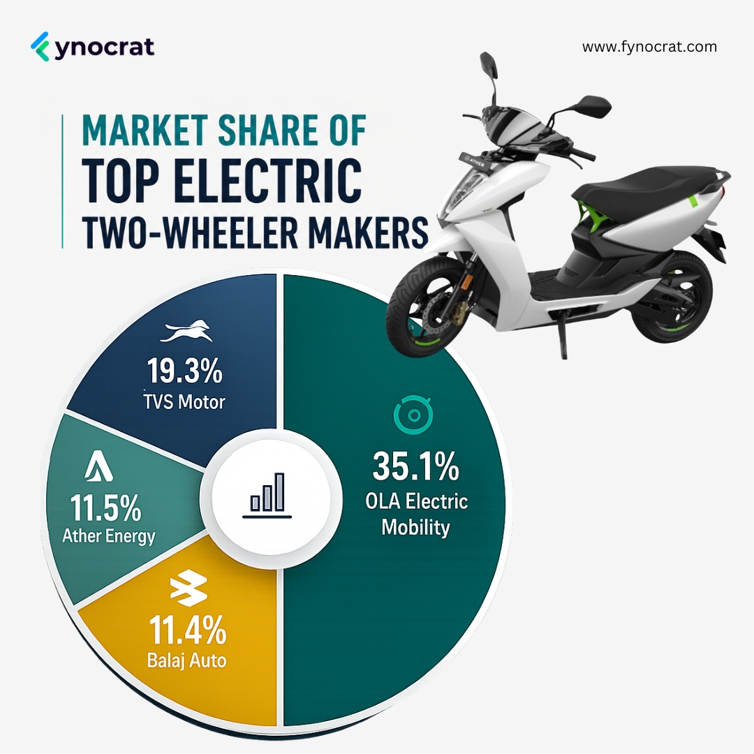 fynocrat's tweet photo. India’s EV race is just getting started.

From legacy auto giants to fast-growing startups, the electric two-wheeler market is evolving rapidly. The next decade could completely redefine mobility in India.

Who do you think will dominate the EV space by 2030?

#ElectricVehicles https://t.co/uYo4PGzukP