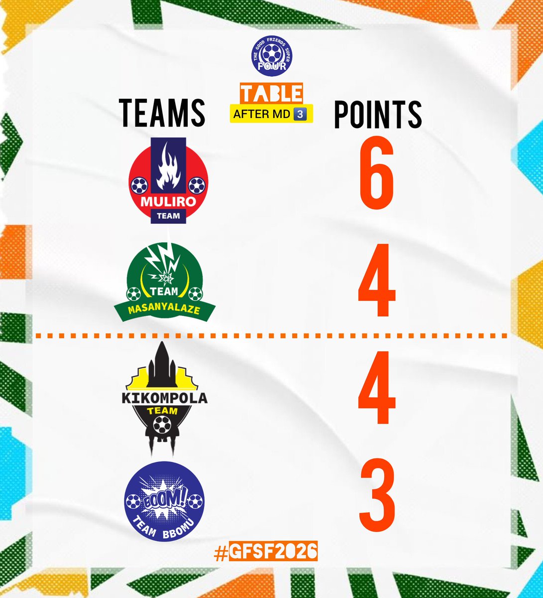 gfsuperfour's tweet photo. The kimeza after MD 3⃣ 

How is your team performing? 

#GFSF2026 https://t.co/IDrgrT3PUb