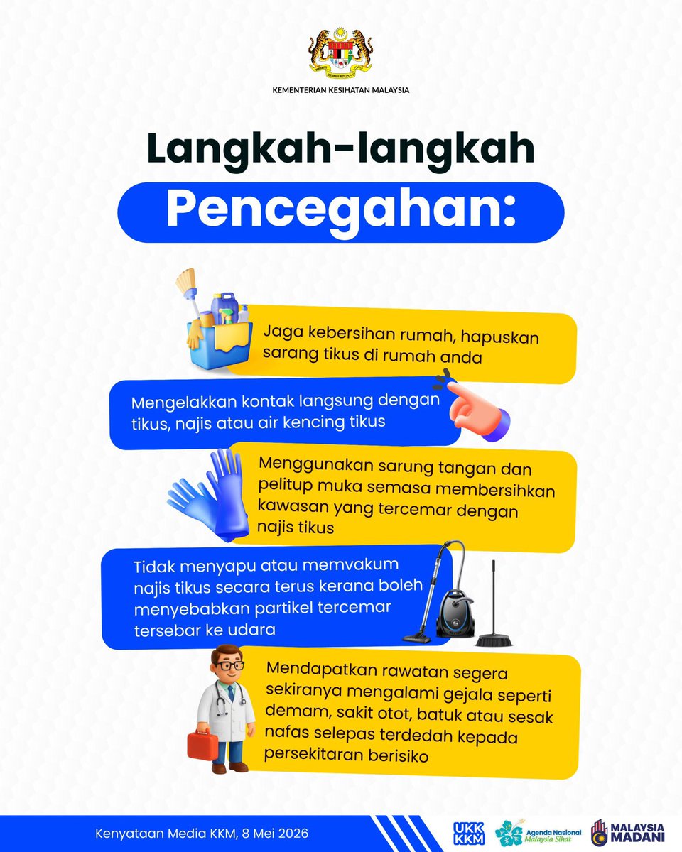 KKMPutrajaya's tweet photo. Hantavirus merupakan sejenis virus zoonotik yang lazimnya disebarkan melalui pendedahan kepada air kencing, najis atau air liur tikus yang dijangkiti, terutamanya melalui partikel tercemar di udara. 

Kebanyakan jangkitan berlaku secara sporadik dan berkait dengan persekitaran yang mempunyai infestasi tikus. Penularan daripada manusia kepada manusia adalah amat jarang berlaku dan hanya dikaitkan dengan strain tertentu seperti Andes virus di Amerika Selatan.

KKM ingin menegaskan bahawa sehingga kini, TIADA kes hantavirus dilaporkan di Malaysia. Risiko kepada orang awam di Malaysia pada masa ini adalah rendah.

KKM akan terus memantau perkembangan situasi semasa dan sebarang maklumat lanjut akan dimaklumkan dari semasa ke semasa.

Ikuti langkah-langkah pencegahan seperti dikongsikan. 

#KKMPrihatin #SihatBersama #MalaysiaSihat #MADANIBekerja #RancakkanMADANI