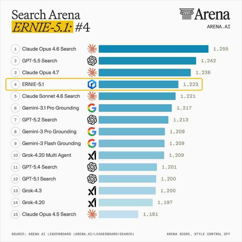 mayokirara's tweet photo. wow Ernie-5.1 by Baidu’s 
@ErnieforDevs
 has landed as #4 in the Search Arena! https://t.co/LtFtfmD6wT