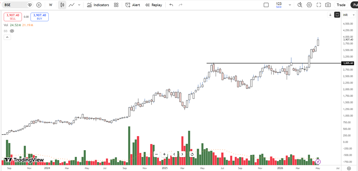 Technicaltheory's tweet photo. #BSE
From 2240 to 3907
BSE delivered a monster breakout ripping from 2240 straight to 3900+ with fresh all-time highs and strong conviction.
#priceaction #investing #multibagger #stocks #Breakout #trendline #stockstowatch #StockstoBuy #NIFTY #BANKNIFTY https://t.co/rhp7eleo72
