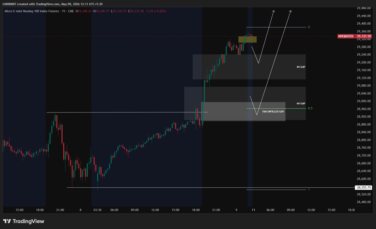 $NQ Is very bullish. need some retracement.