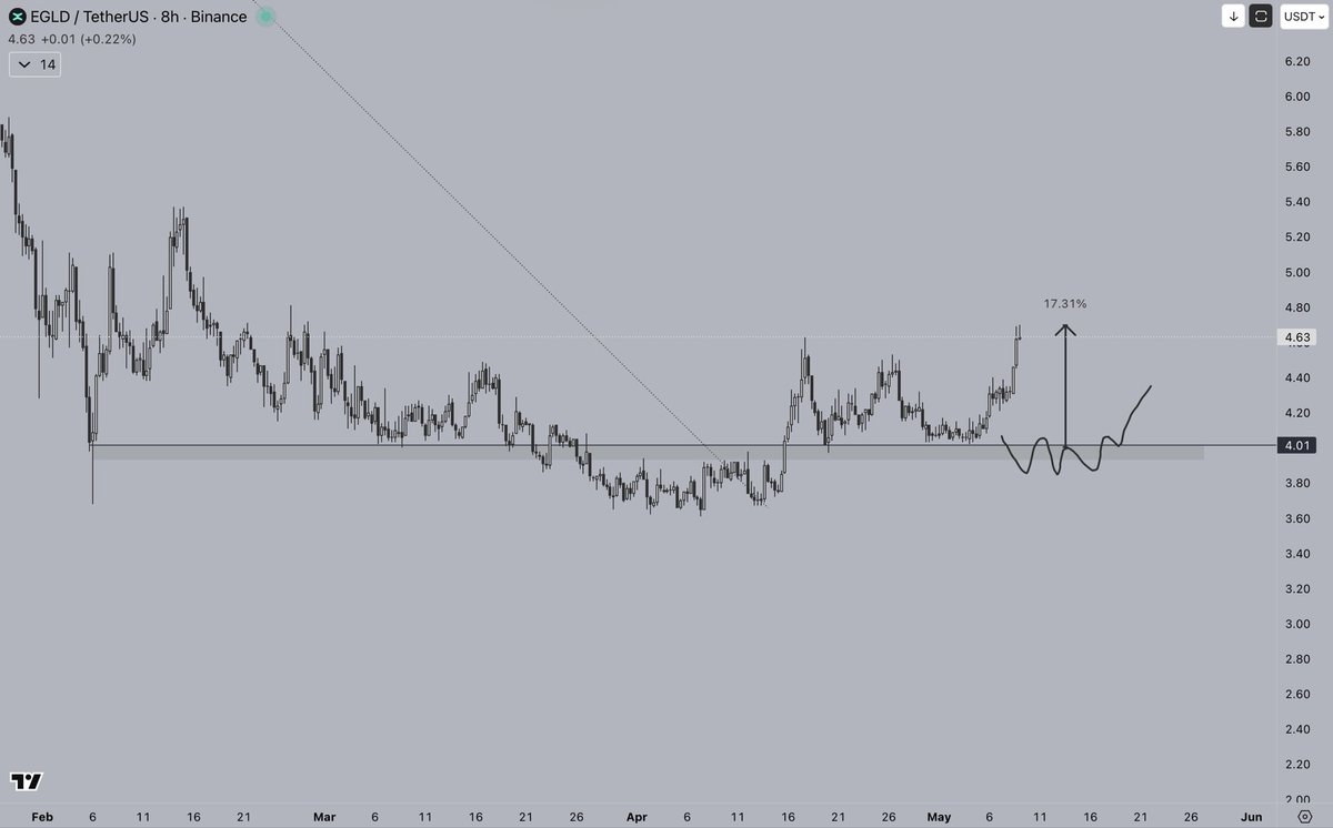 $EGLD another great runner, caught 2 beautiful setups on this one over the last few days. 🤝