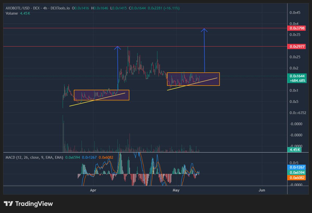 IMDK312's tweet photo. $AXOBOTL 👀
@Inner_Axiom https://t.co/1o8Bhxb2Vo