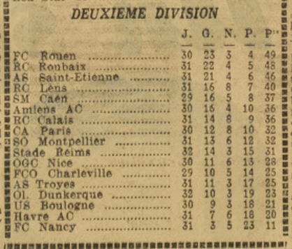 pilia_albert's tweet photo. 📚#ASSE #90ans épisode 76
Le 10 mai 1936, l'ASSE corrige Amiens à Geoffroy-Guichard avec un triplé d'Yvan Beck (6-2).
A trois journées de la fin, avec 46 points, les Verts sont troisièmes, avec deux points de retard sur la deuxième place qui permet de monter en D1. https://t.co/lzRtPD1q6p