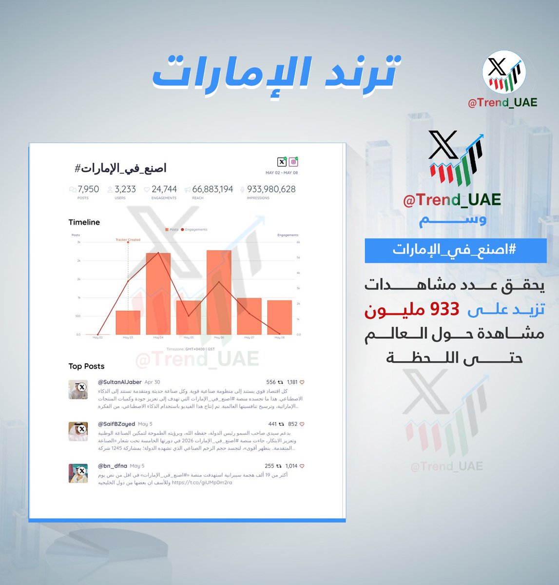 TREND_UAE's tweet photo. وسم || #اصنع_في_الإمارات || يحقق عدد مشاهدات 
تزيد على " 933 مليون " مشاهدة حول العالم حتى اللحظة. 

#ترند_الإمارات https://t.co/roV4Ifs0Xg